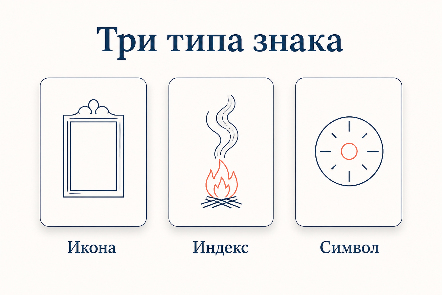Три типа знака Пирса: икона как сходство, индекс как причинная связь, символ как условность