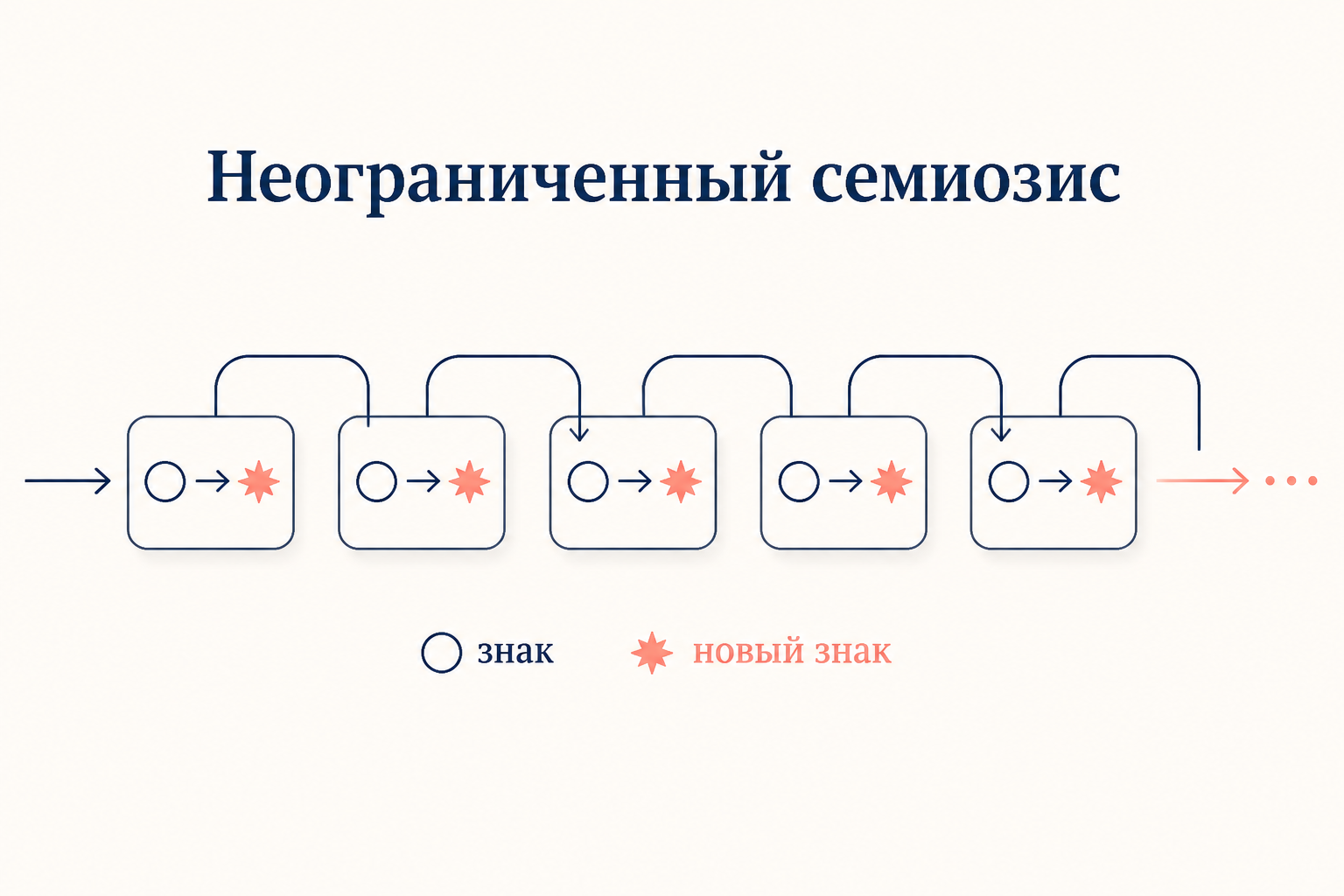 Неограниченный семиозис: цепочка знаков, где интерпретанта каждого становится новым знаком