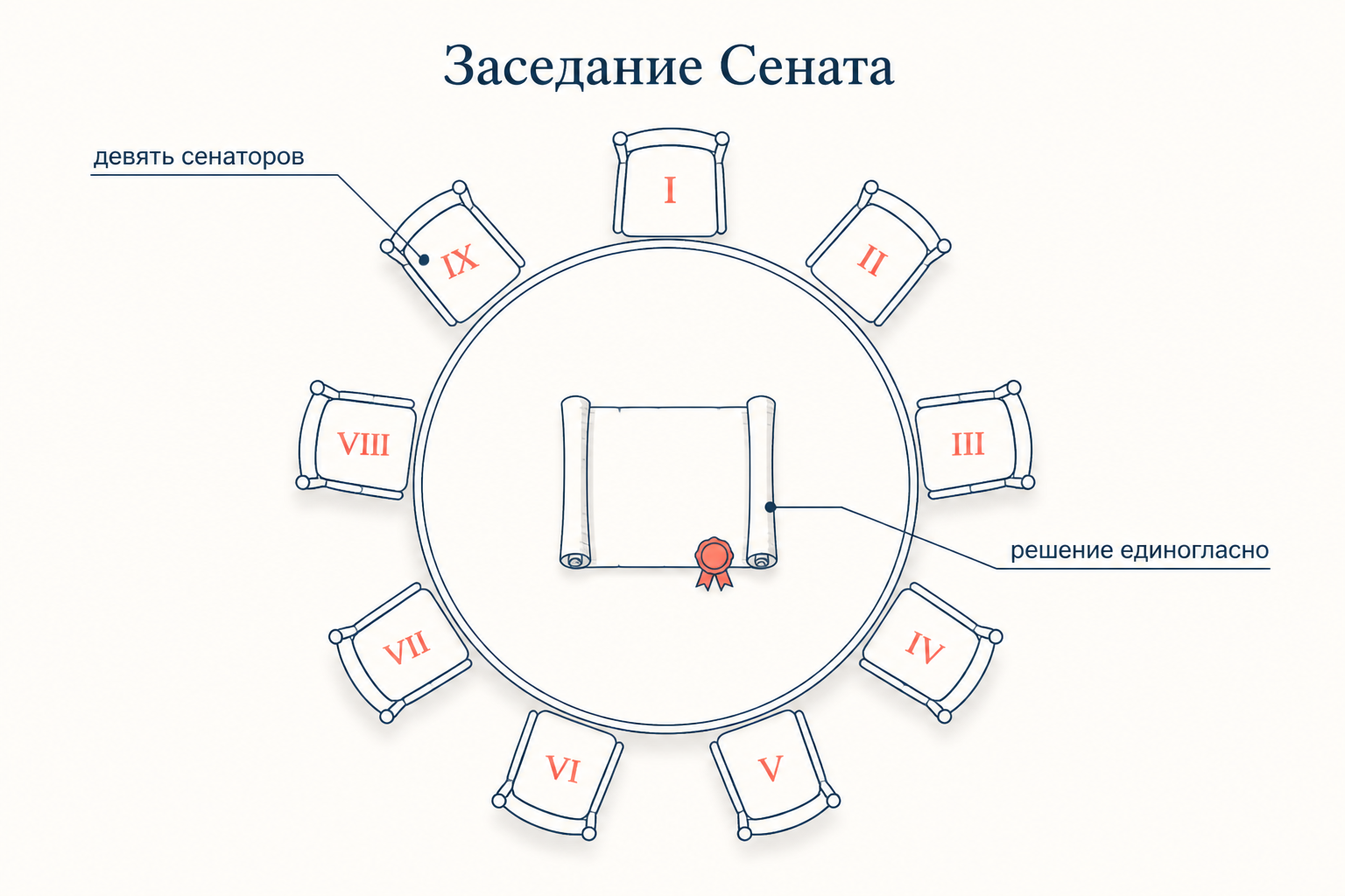 Схема заседания Сената Петра I: девять сенаторских мест вокруг стола с указом, решение вступает в силу только при подписи всех присутствующих