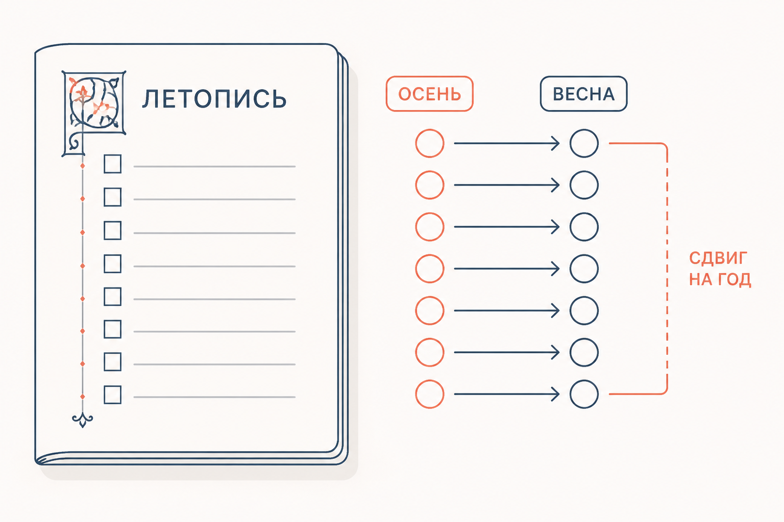 Фрагмент летописной хронологии: один номер года пересекает границу между старым и новым годом