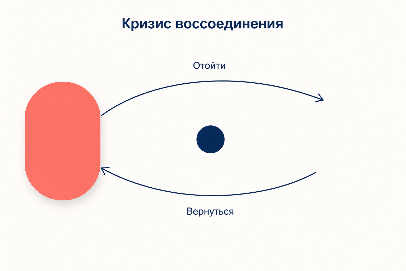 Кризис воссоединения: одно и то же движение ребёнка означает и требование автономии, и требование быть возвращённым.