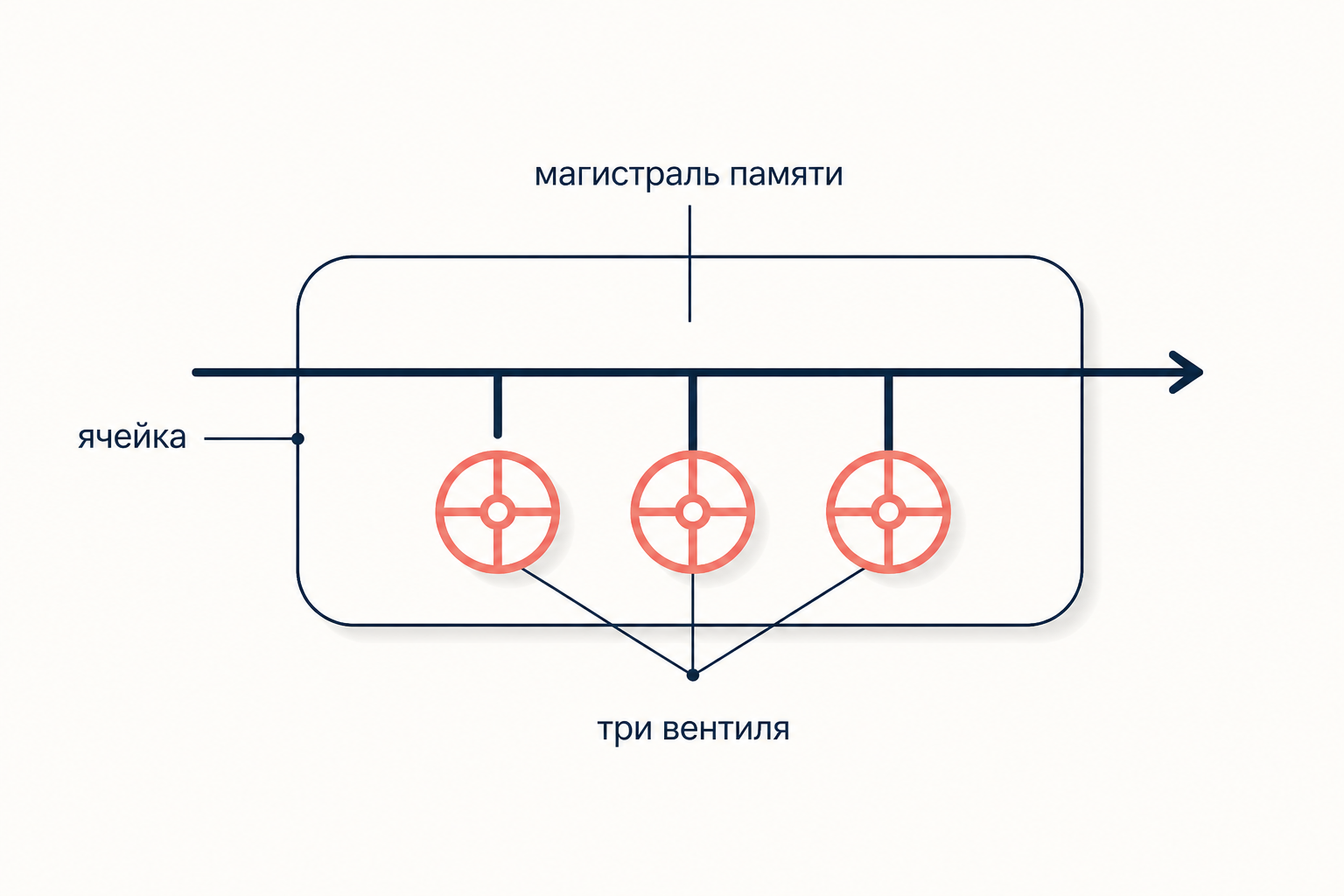 Магистраль состояния ячейки LSTM с тремя вентилями, регулирующими поток памяти
