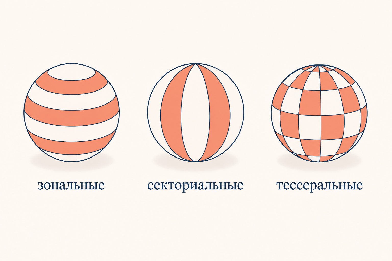 Сравнение трёх типов гармоник на сфере: зональные пояса при m равном нулю, секторы-дольки при модуле m равном l и шахматный узор тессеральных гармоник
