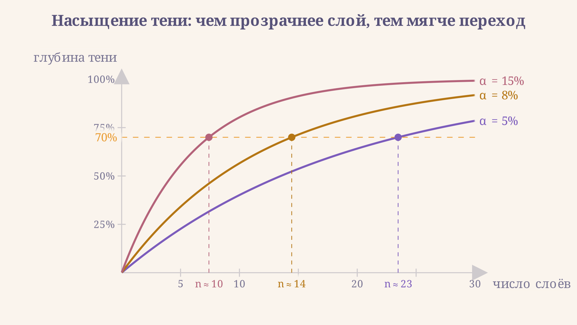 Кривые насыщения тени при разных значениях alpha: при alpha=5% кривая полого нарастает до 30 слоёв; при alpha=15% насыщает за 10 слоёв; точки пересечения с D=70% показывают разницу в трудоёмкости