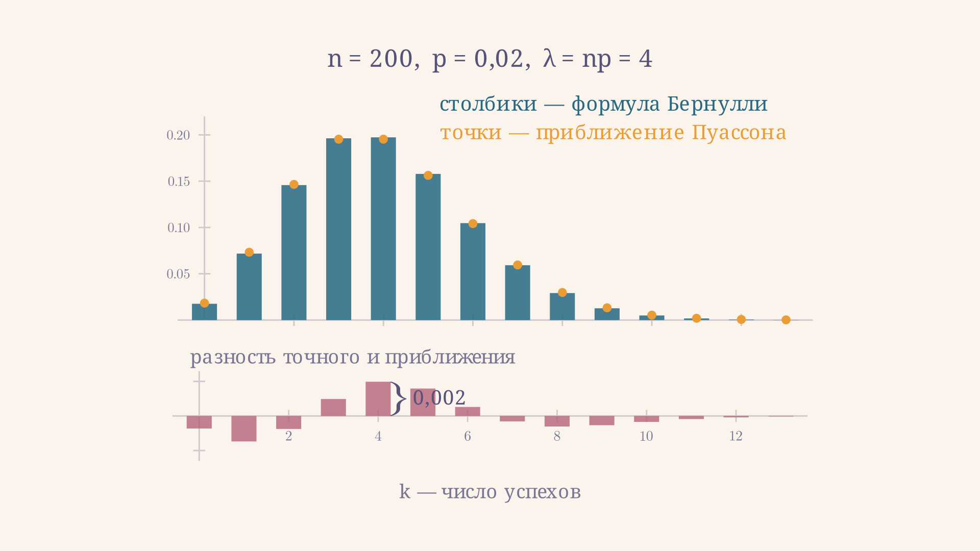 Сравнение точной формулы Бернулли и приближения Пуассона при n = 200 и p = 0,02: столбики и точки совпадают, а увеличенная разность внизу нигде не превышает 0,002
