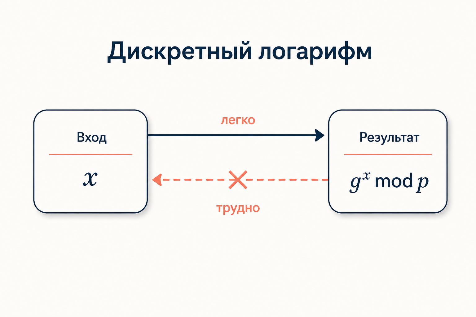 Дискретный логарифм как односторонняя функция: возведение в степень по модулю простое, обратный поиск показателя вычислительно тяжёл