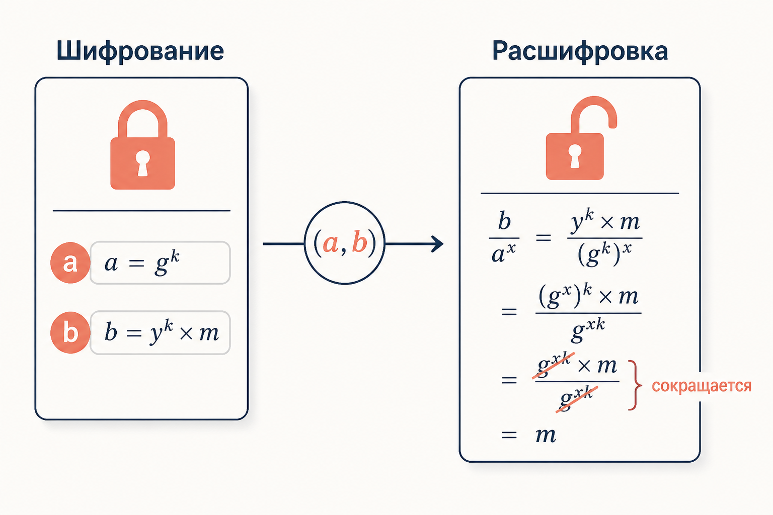 Шифрование и расшифровка Эль-Гамаля: пара a и b, общий секрет g в степени xk сокращается при дешифровании