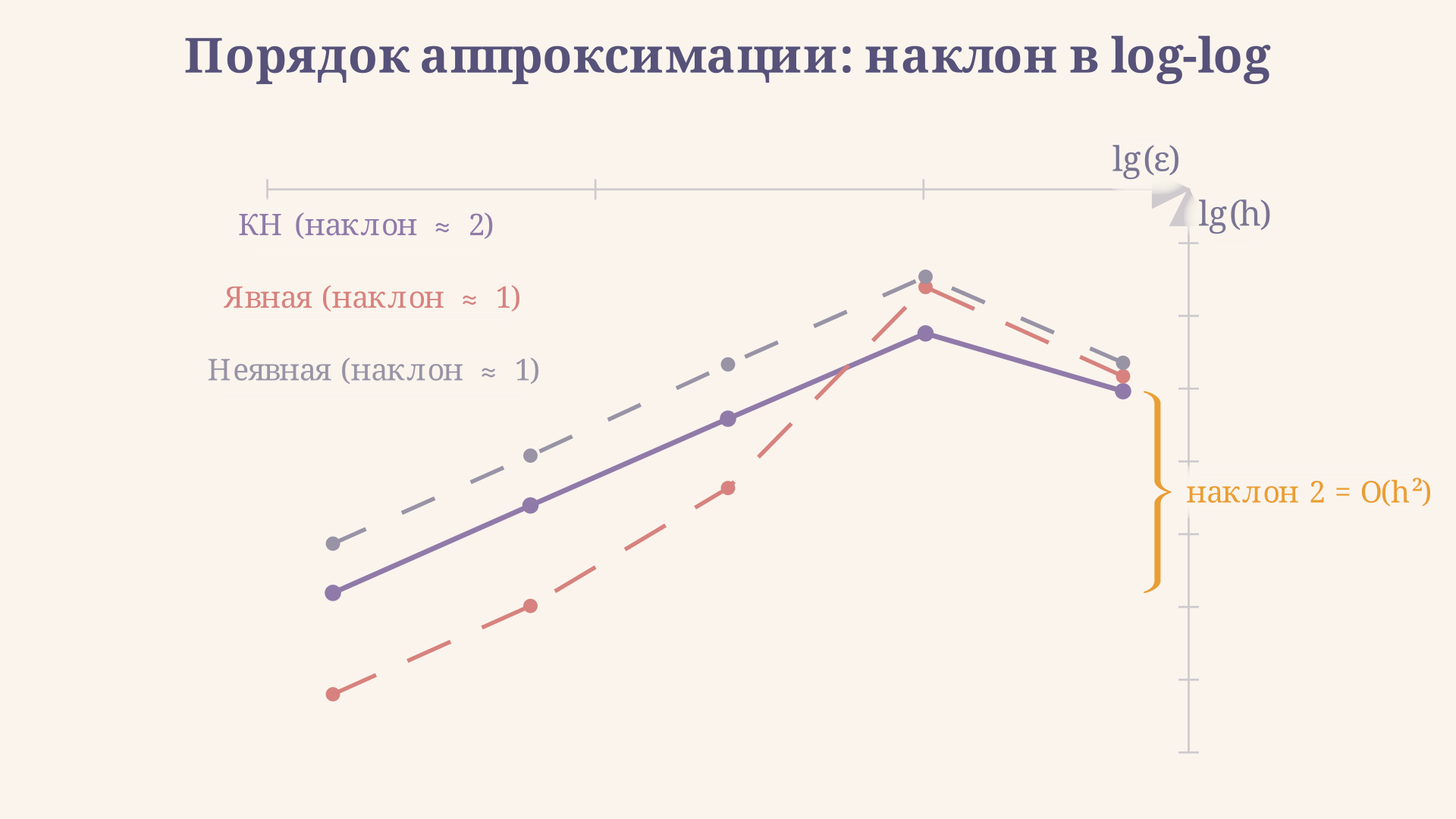 Сравнение погрешностей схем теплопроводности: явная - O(tau + h^2), неявная и Кранка-Николсона - зависимость от числа r = a*tau/h^2
