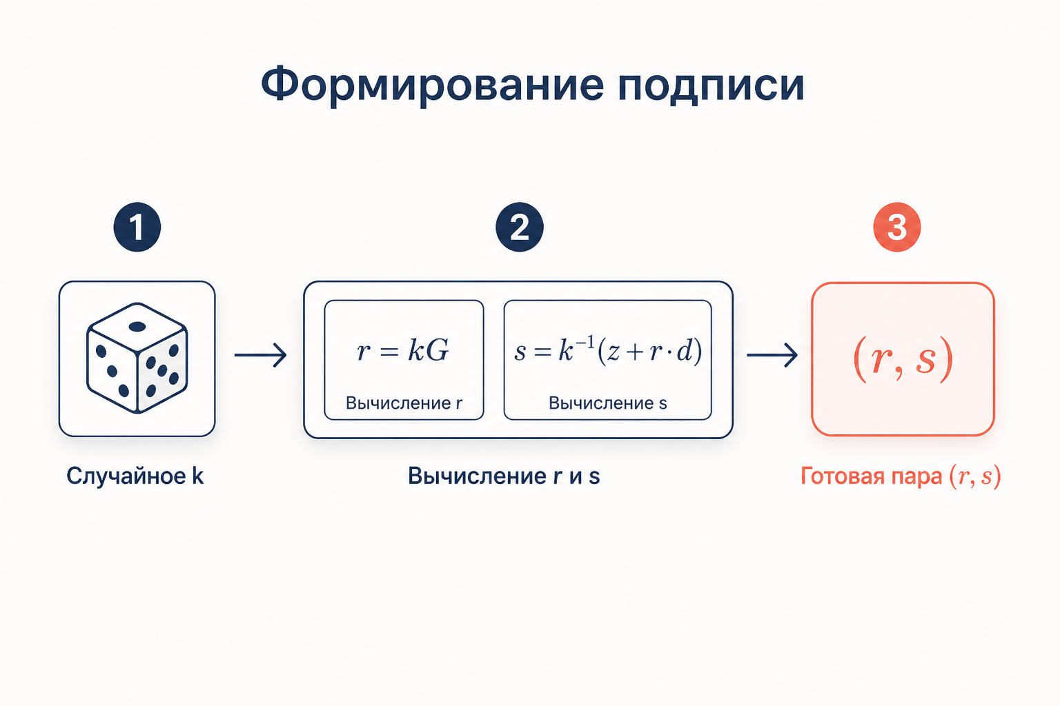 Этапы формирования подписи Эль-Гамаля: выбор случайного числа k, вычисление r и s, итоговая пара значений