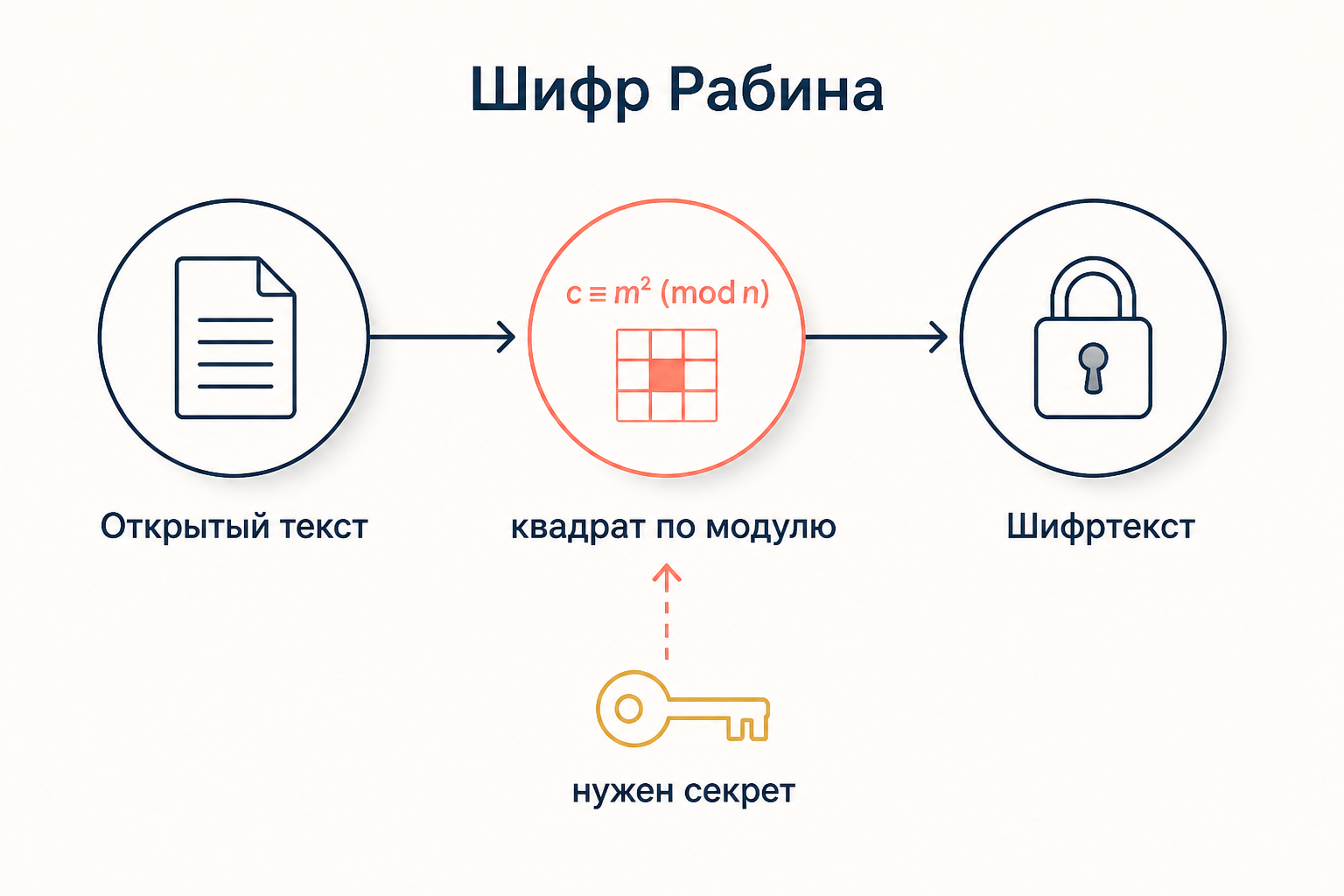 Схема Рабина одной картинкой: открытый текст возводится в квадрат по составному модулю, а обратное извлечение корня доступно только владельцу секретных простых множителей