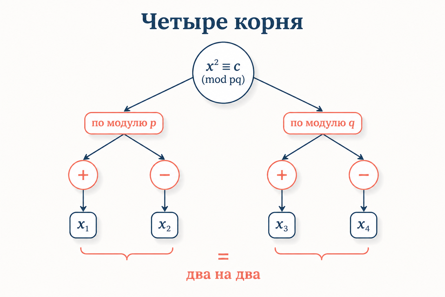 Извлечение корня по модулю n через китайскую теорему об остатках: два частичных корня по простым модулям собираются в четыре кандидата по составному модулю