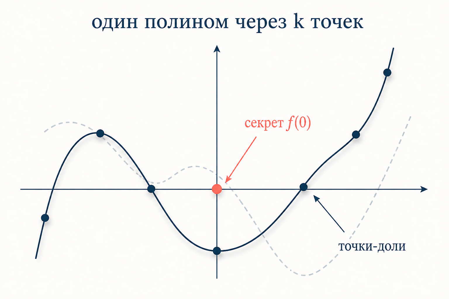 Полином степени k минус один через k точек, секрет в точке x равно ноль