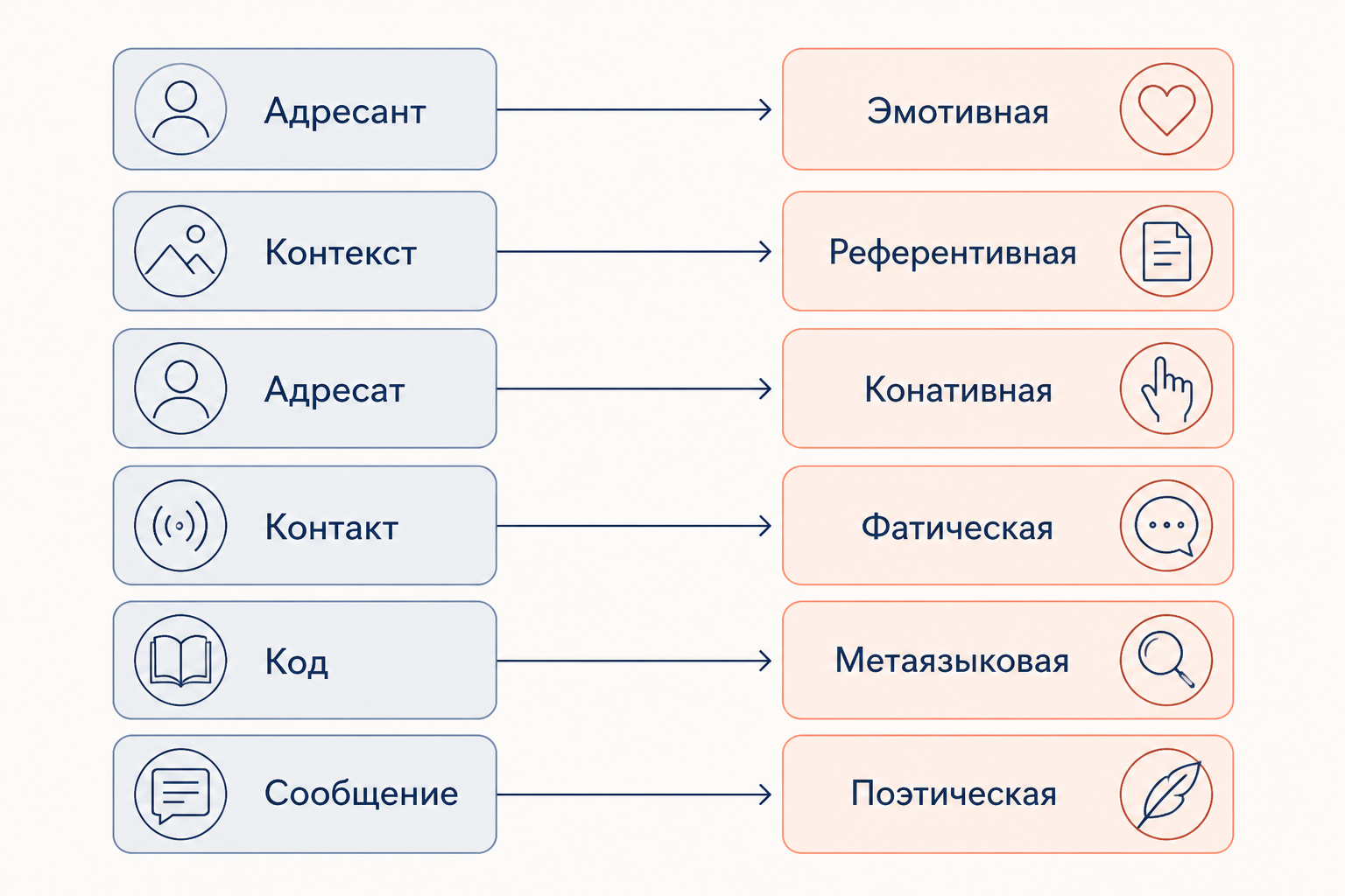 Схема шести функций языка Якобсона: каждый фактор коммуникации - адресант, адресат, контекст, сообщение, контакт, код - соединён стрелкой со своей функцией, доминирующая функция выделена акцентным цветом