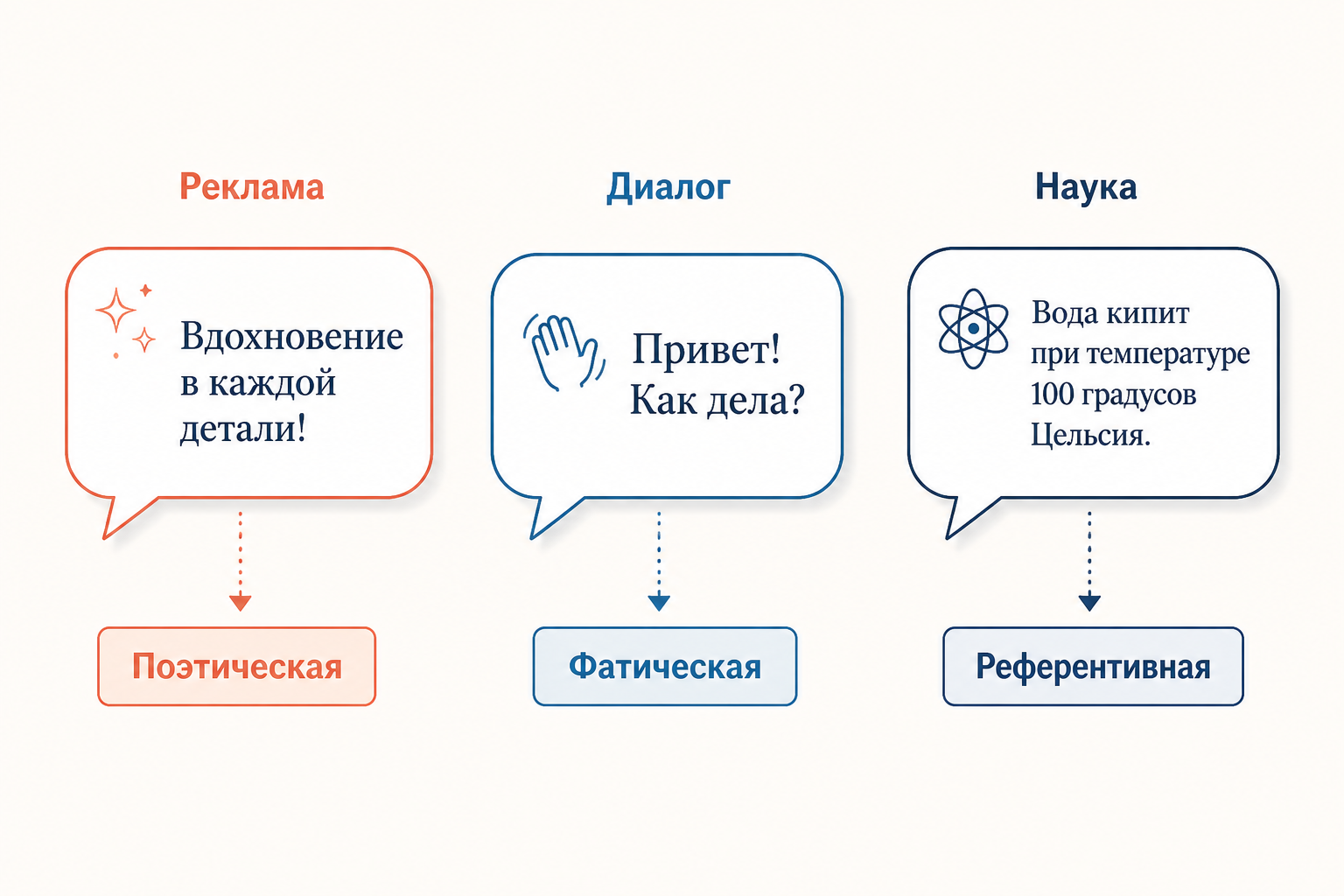 Примеры высказываний с разными доминирующими функциями языка Якобсона: слева рекламный слоган с поэтической и конативной функцией, справа научное предложение с референтивной, посередине диалог с фатической