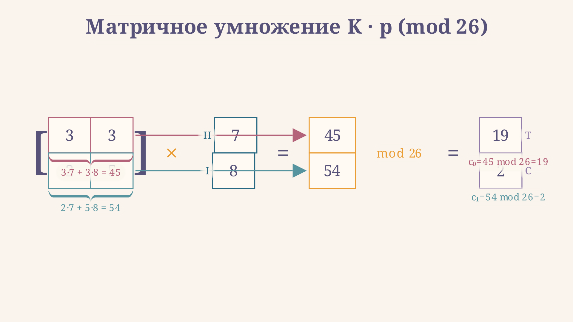Матричное произведение K·p (mod 26): каждый элемент строки умножается на соответствующую компоненту вектора, суммируется и берётся остаток от деления на 26