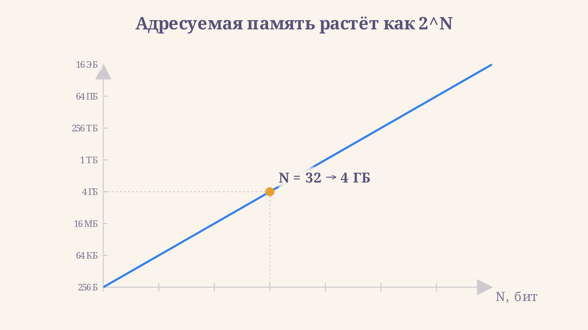 Адресуемая память как функция разрядности шины адреса: на логарифмической шкале рост 2^N выглядит прямой линией, отмечена точка для 32-разрядной шины - 4 гигабайта