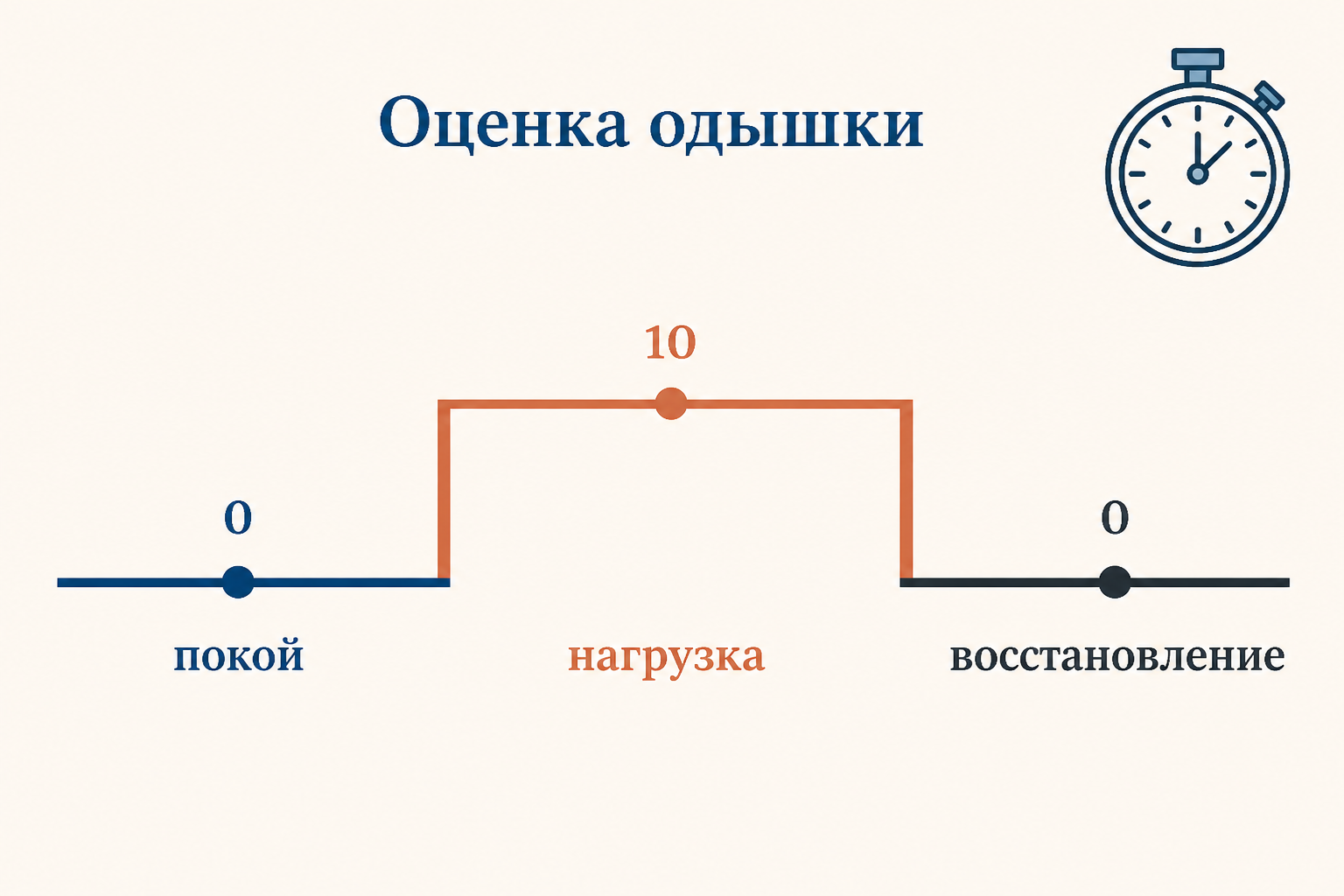 Шкала Борга связывает балл одышки с понятными опорными ощущениями: ноль это спокойное дыхание, десять это максимальная нехватка воздуха
