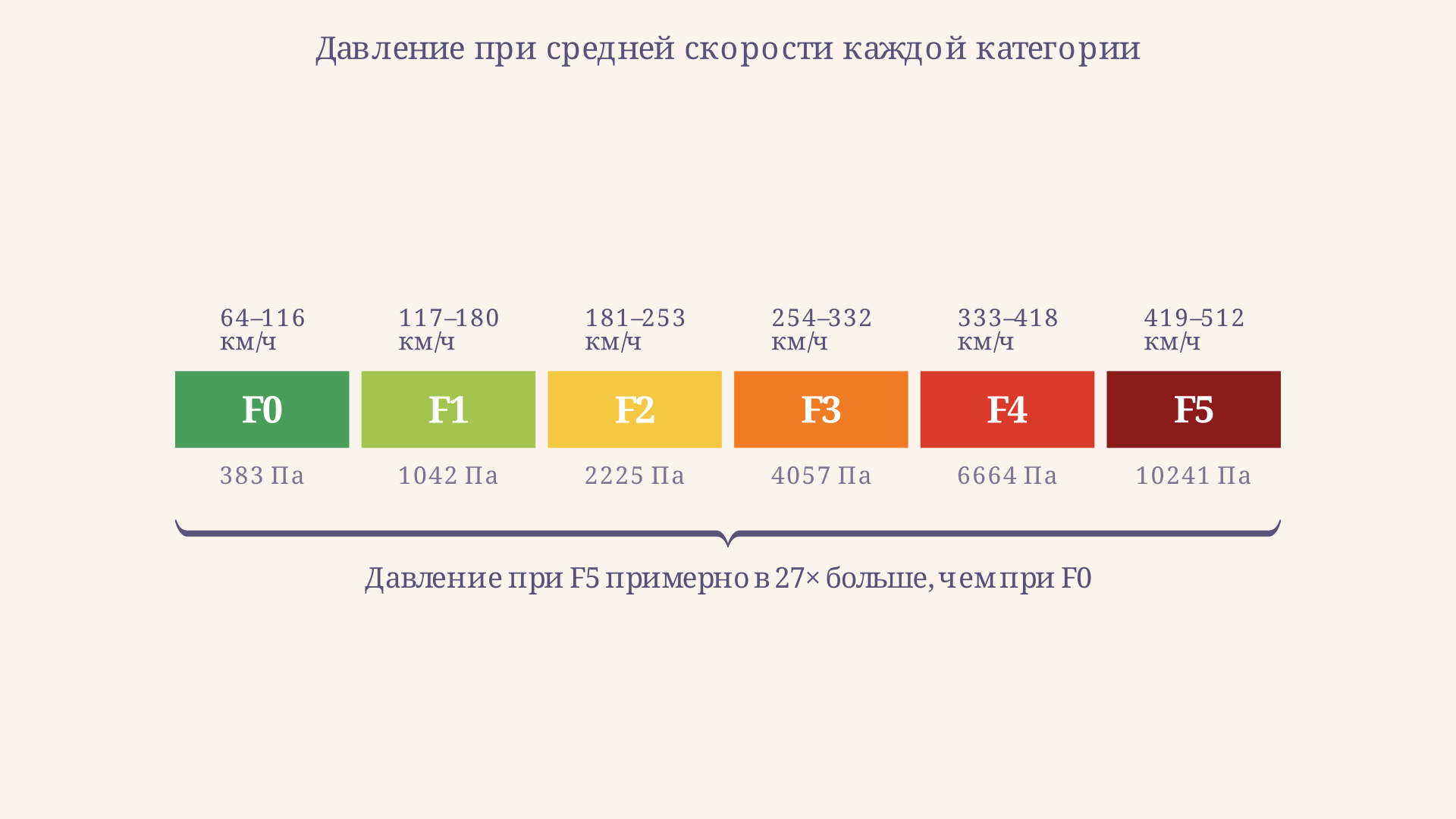 Шкала Фудзиты: диапазоны скоростей ветра для категорий F0-F5 и зоны типичного ущерба
