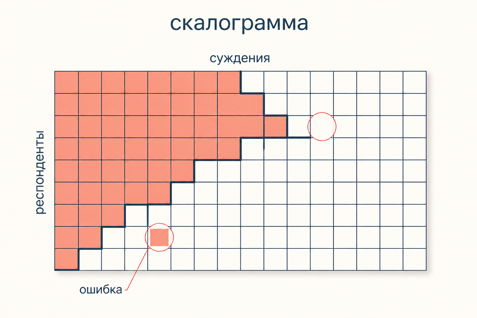 Скалограмма: закрашенные ответы образуют лестницу, клетка за её границей отмечена как ошибка