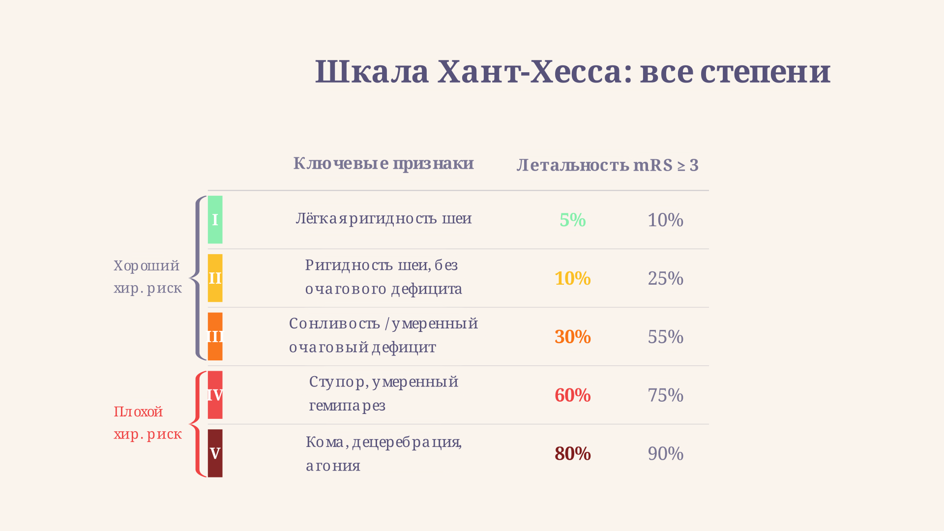Клинические признаки степеней I-V шкалы Хант-Хесса: от минимальных симптомов до комы с децеребрацией