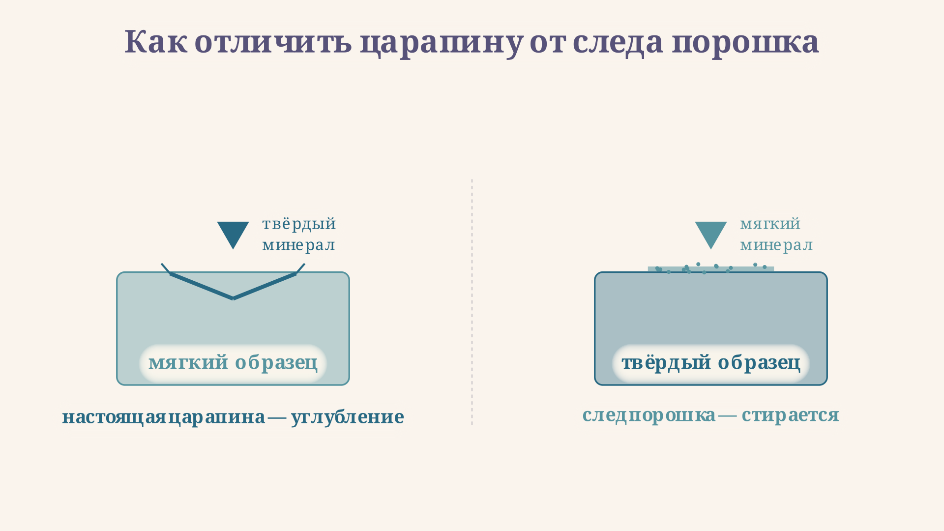 Тест на царапание: твёрдый минерал оставляет на мягком настоящую бороздку, а мягкий на твёрдом - лишь стирающийся след порошка