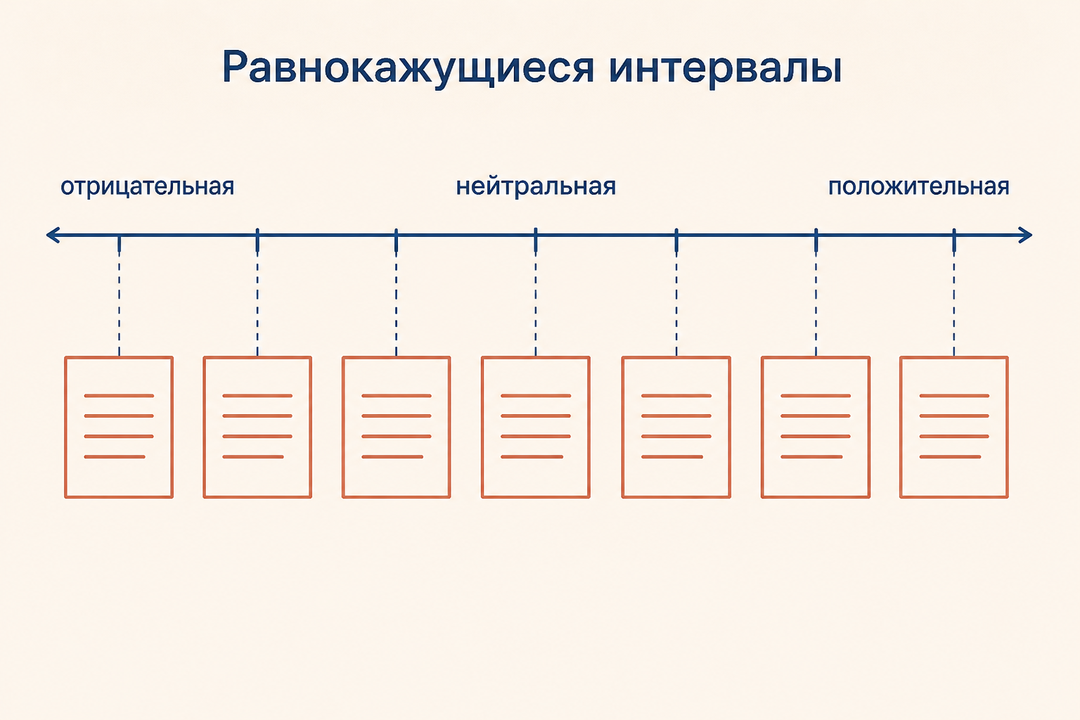 Шкала Терстоуна: утверждения расположены на континууме от отрицательной к положительной установке