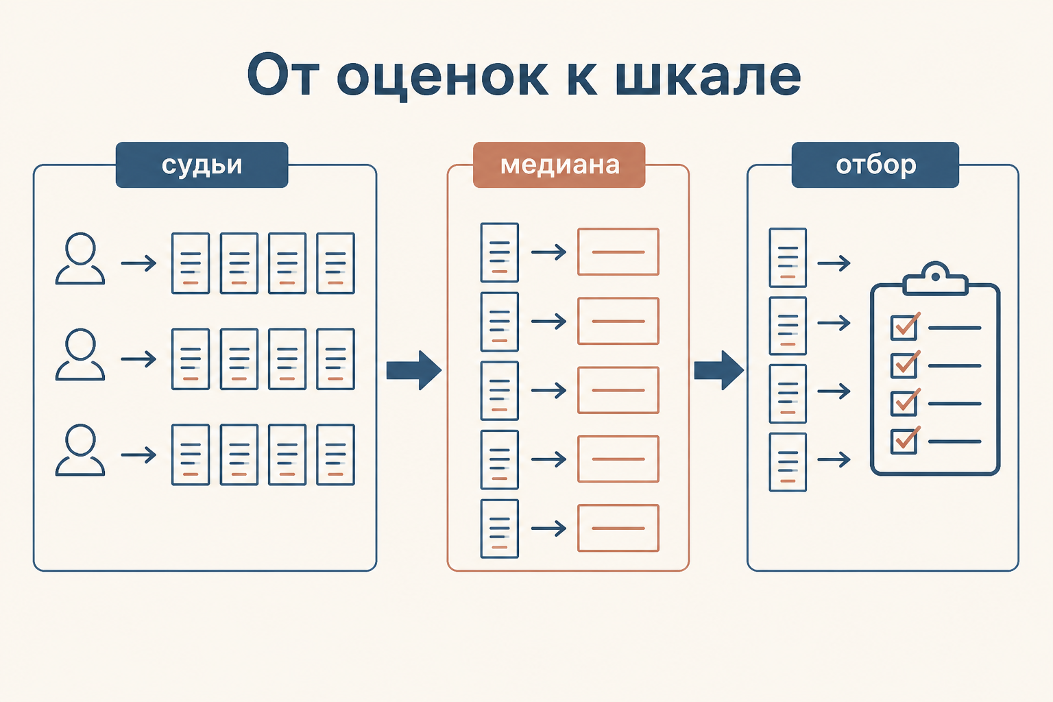 Работа судей: оценки утверждений превращаются в медианные шкальные значения, затем выбираются устойчивые пункты