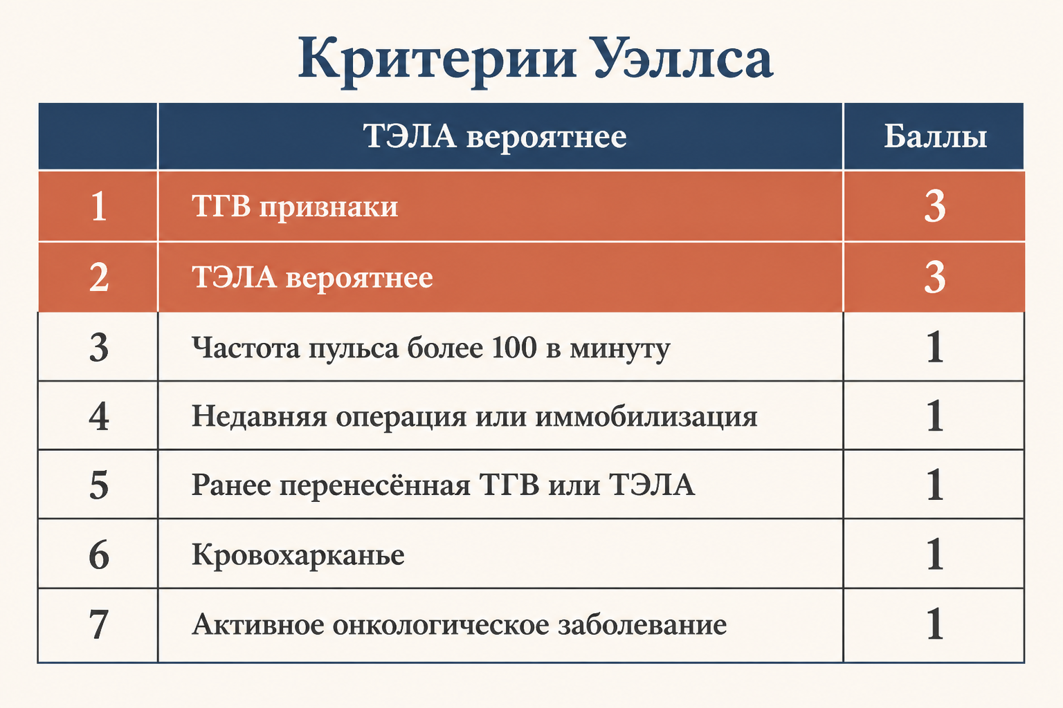 Шкала Уэллса: семь критериев клинической вероятности ТЭЛА