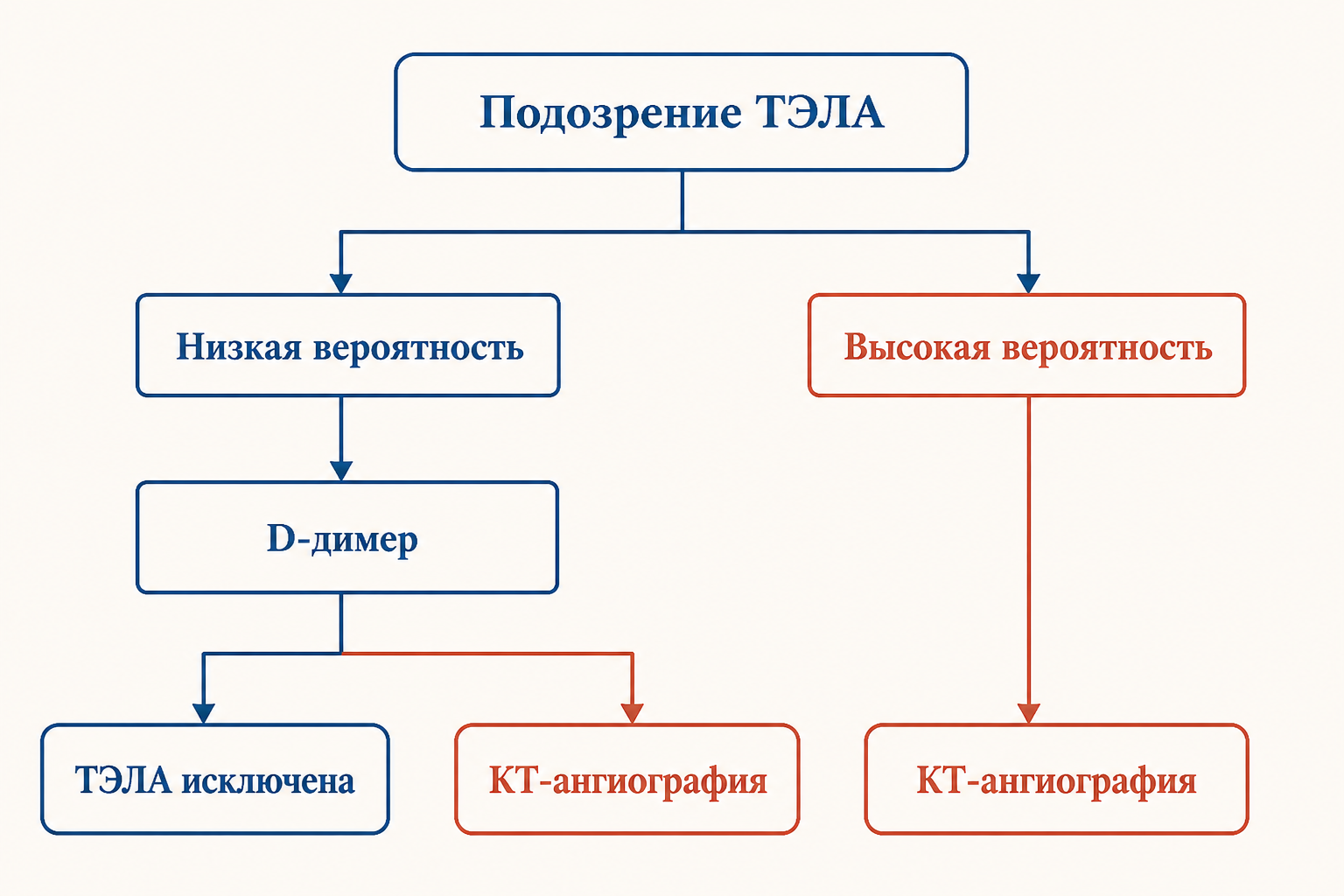 Алгоритм диагностики ТЭЛА: шкала Уэллса, D-димер, КТ-ангиография