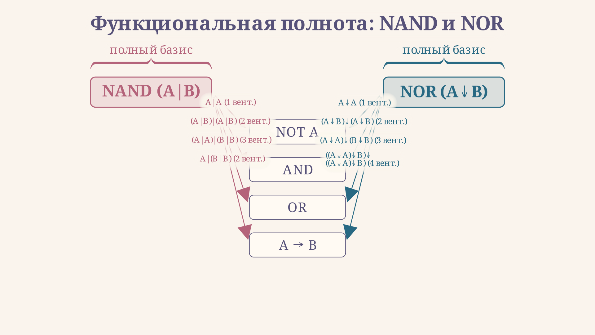 Функциональная полнота NAND и NOR: граф зависимостей, показывающий, как базовые операции NOT, AND, OR и импликация выводятся через один тип вентиля
