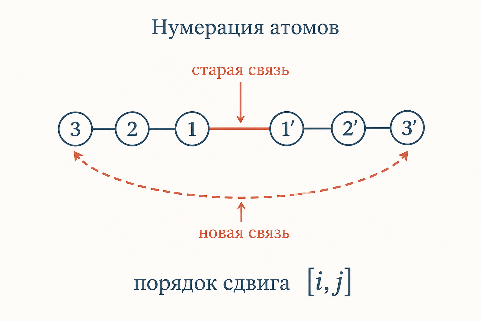 Схема нумерации атомов в сигматропном сдвиге: старая сигма-связь соединяет положения 1 и 1', новая образуется между концами цепи, порядок сдвига записывается парой чисел в скобках.