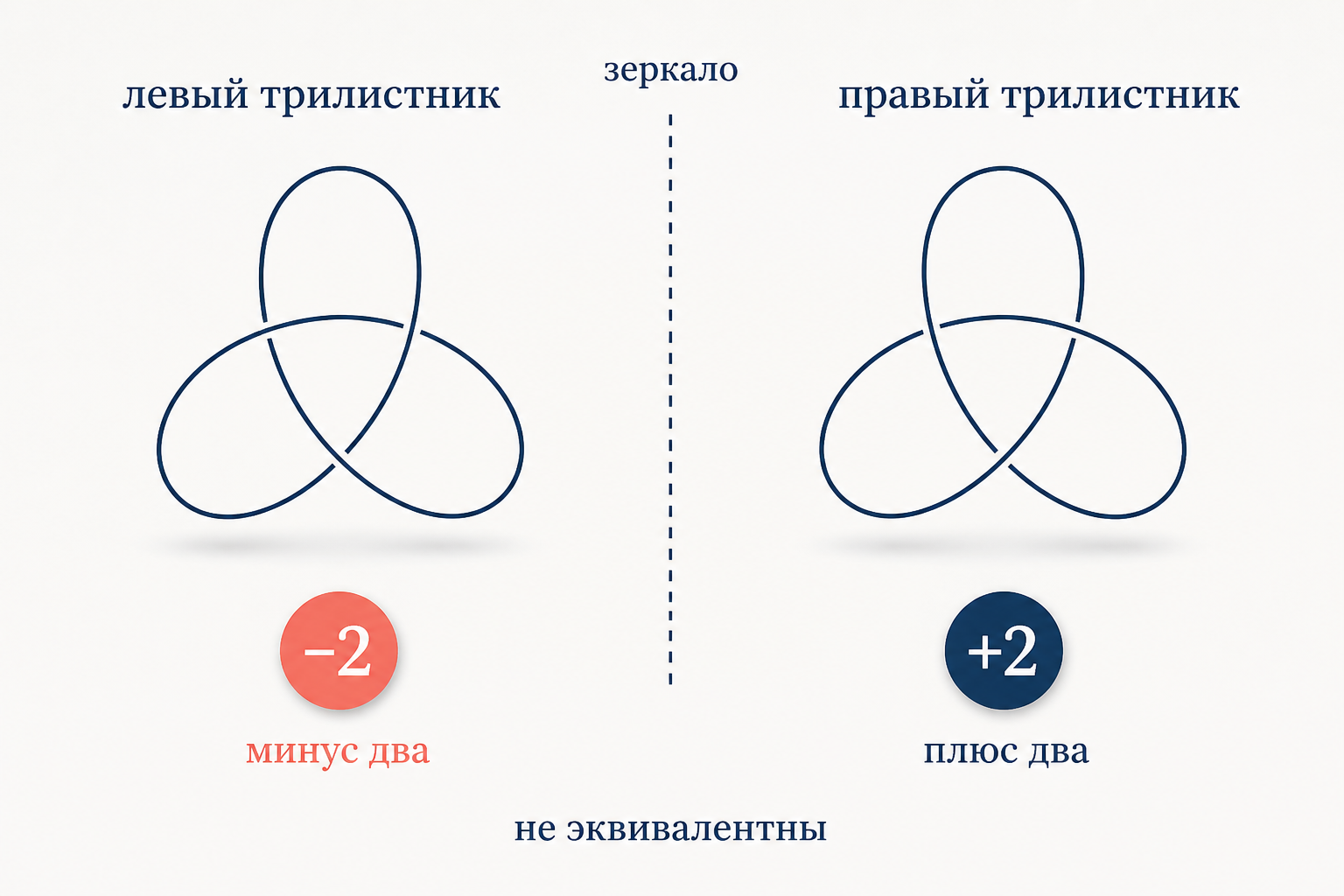 Сравнение левого и правого трилистника: зеркальные диаграммы дают сигнатуры минус два и плюс два, что доказывает их различие