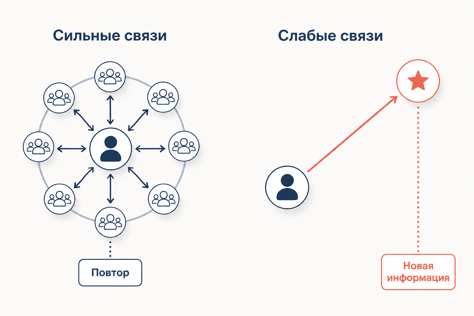 Сильные связи замыкают человека в кругу повторяющейся информации, а слабая связь приводит новое сведение издалека