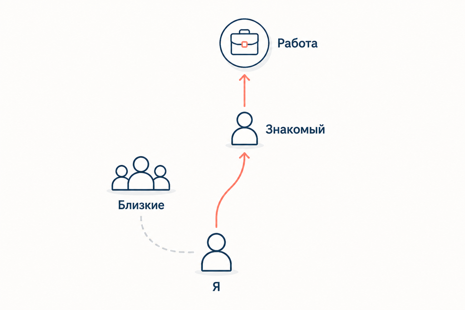 Путь к новой работе чаще идёт не через близких, а через далёкого знакомого