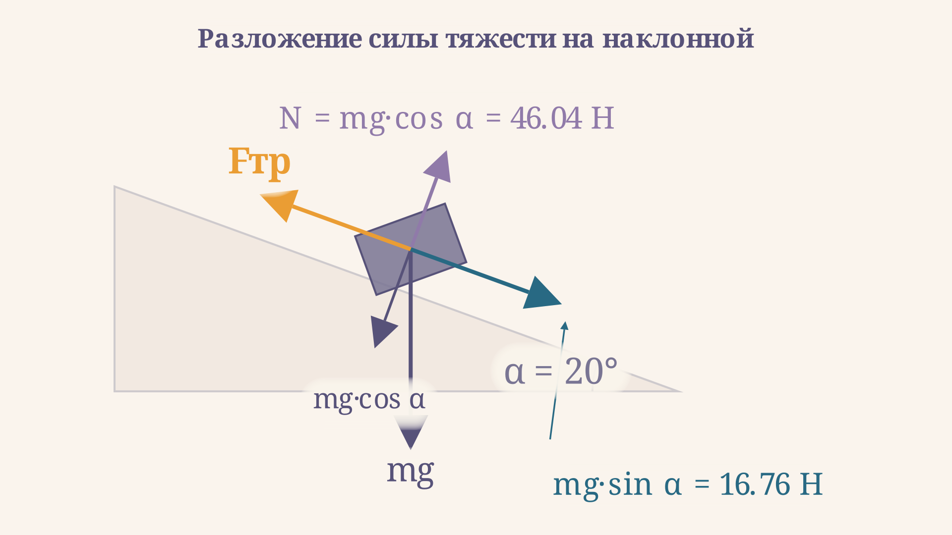 Разложение силы тяжести на наклонной плоскости: скатывающая составляющая mg·sin alpha, прижимающая mg·cos alpha, нормальная реакция N и сила трения покоя, направленная вверх вдоль склона