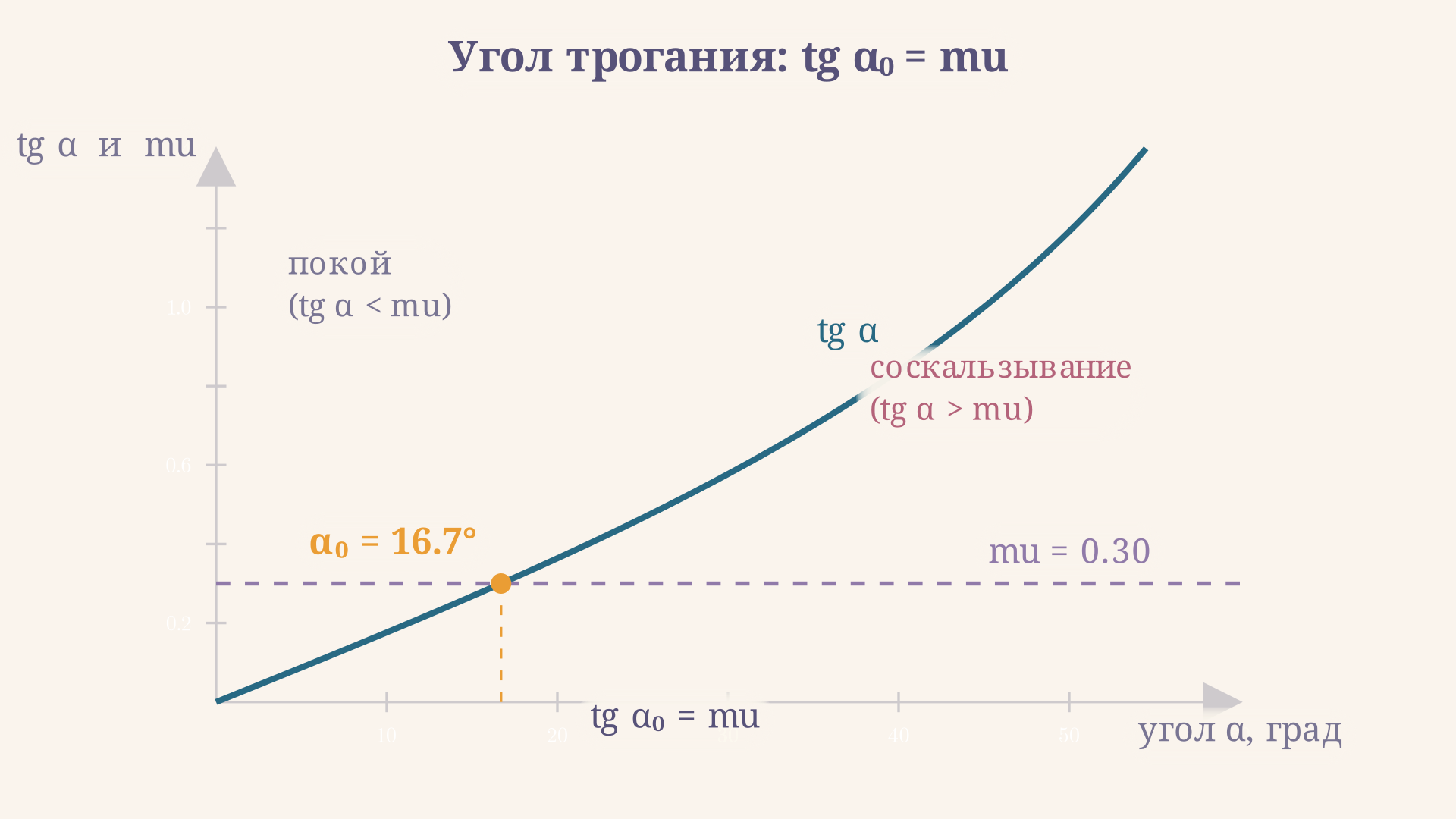 Зависимость угла трогания от коэффициента трения: точка пересечения кривой tan alpha с горизонталью mu задаёт критический угол, при котором тело начинает соскальзывать