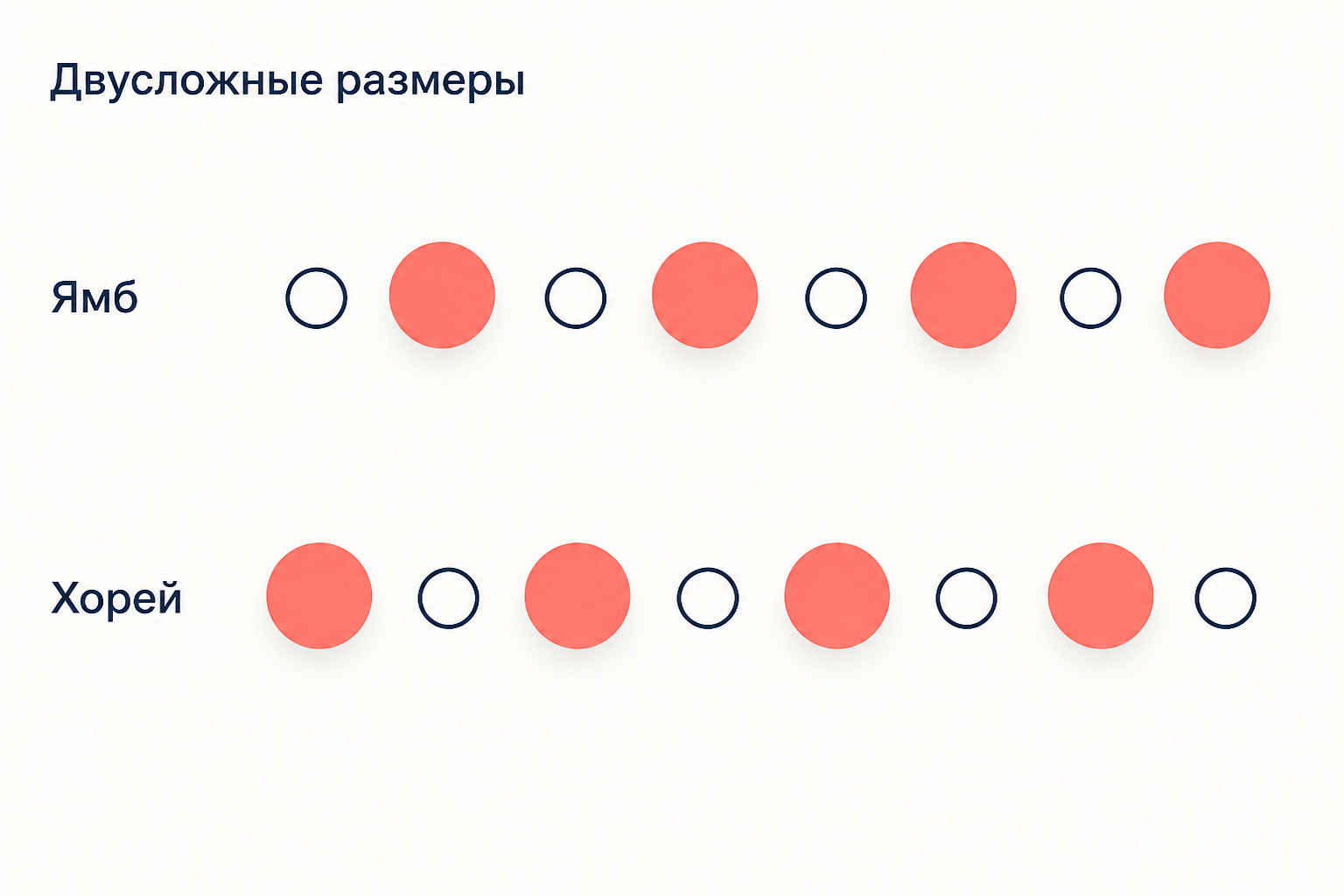 Схема двусложных размеров: у ямба стопа идёт от слабого слога к сильному, у хорея наоборот