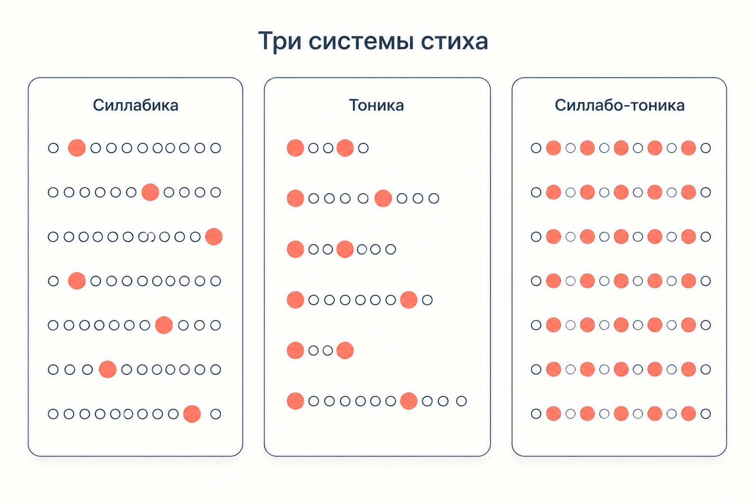 Три системы стиха: в силлабике фиксировано число слогов, в тонике число ударений, в силлабо-тонике обе величины сразу