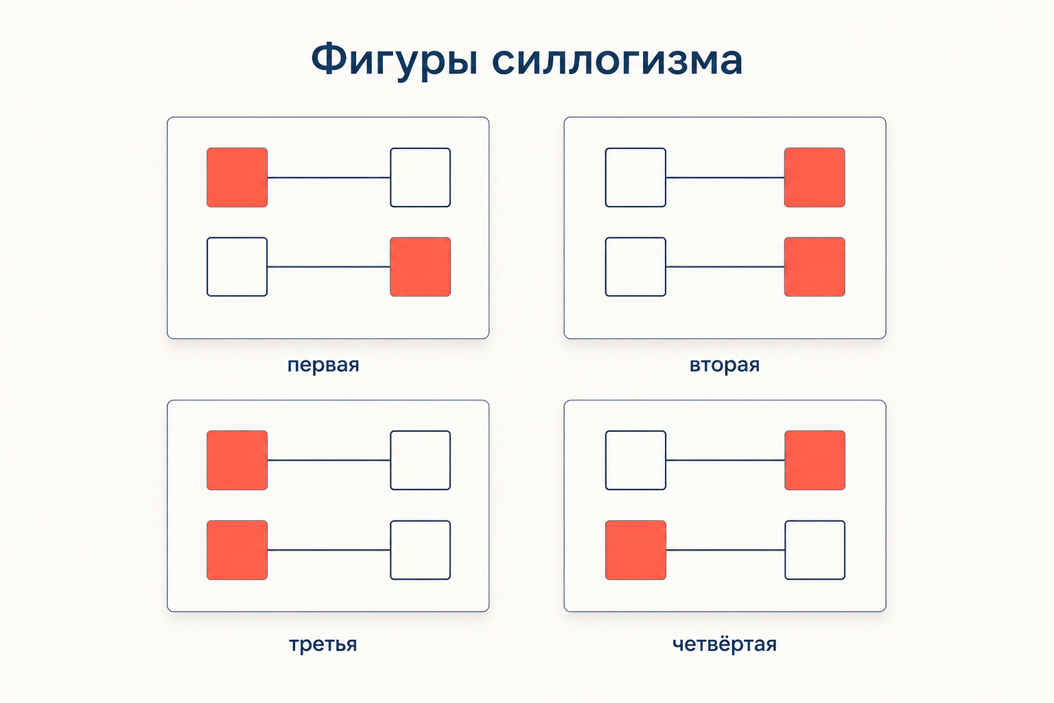 Четыре схемы расположения среднего термина в посылках с подписями первая, вторая, третья, четвёртая фигура