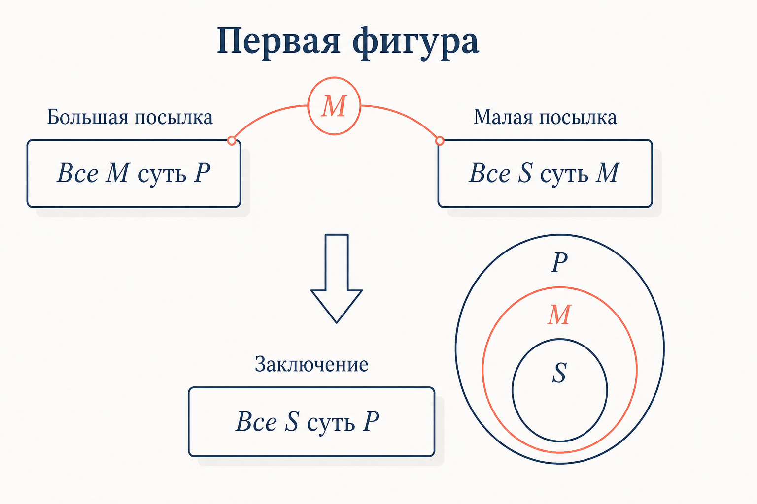 Схема первой фигуры силлогизма: M-P вверху, S-M посередине, стрелки сходятся к выводу S-P внизу