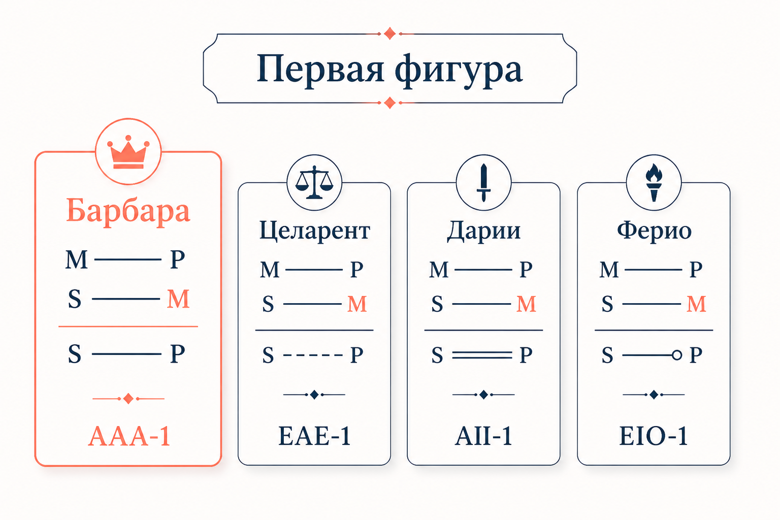 Четыре модуса первой фигуры: Barbara (AAA), Celarent (EAE), Darii (AII), Ferio (EIO) - Barbara выделен как главный