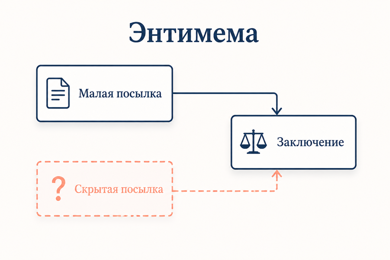 Энтимема: силлогизм с пропущенной посылкой, стрелка указывает на «скрытое» суждение, которое нужно восстановить