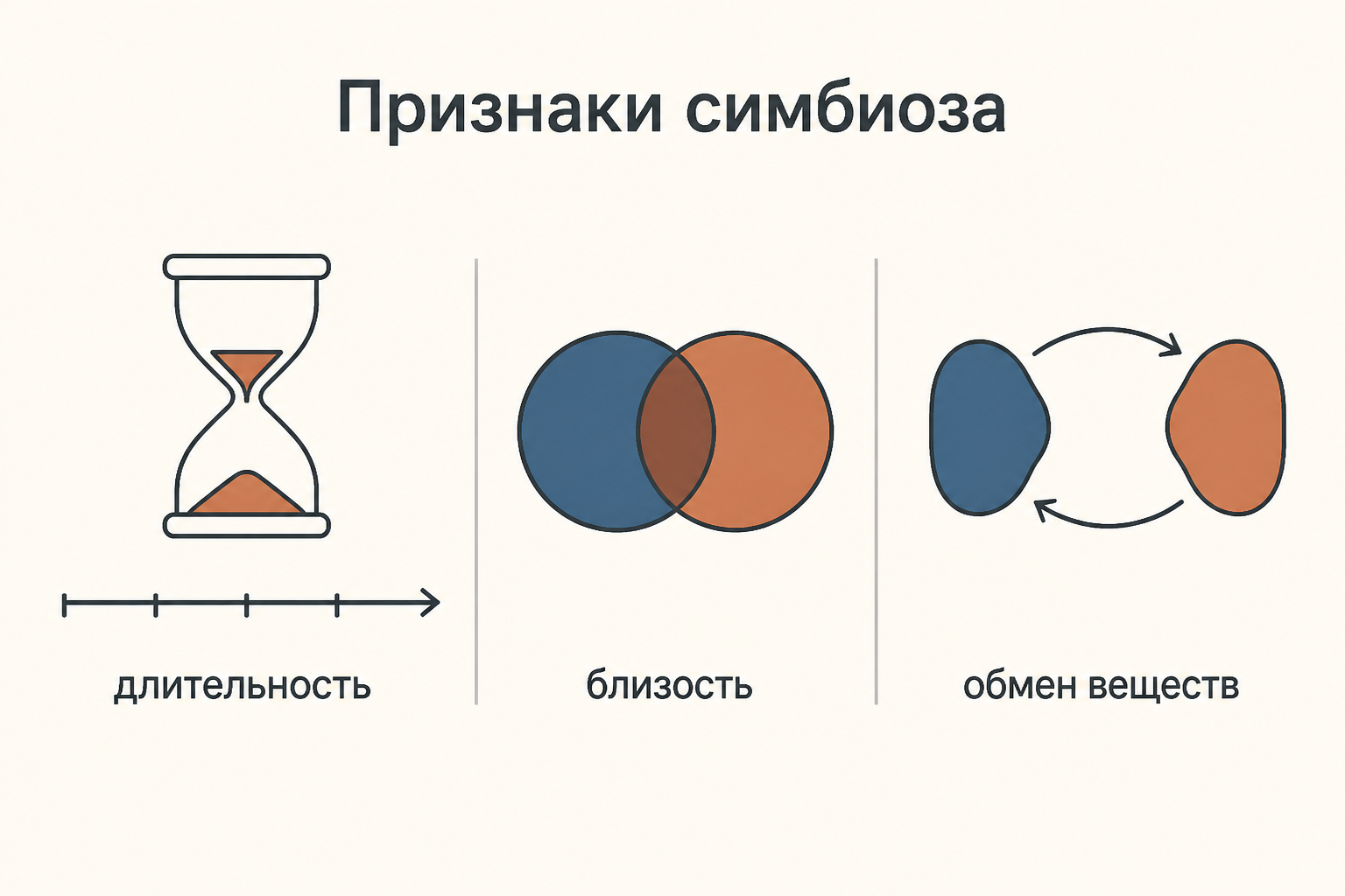 Три признака симбиоза: длительность контакта, пространственная близость и обмен веществ между партнёрами