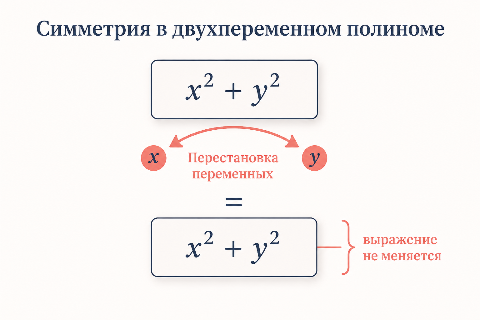 Схема симметрии многочлена от двух переменных: перестановка x и y оставляет выражение прежним