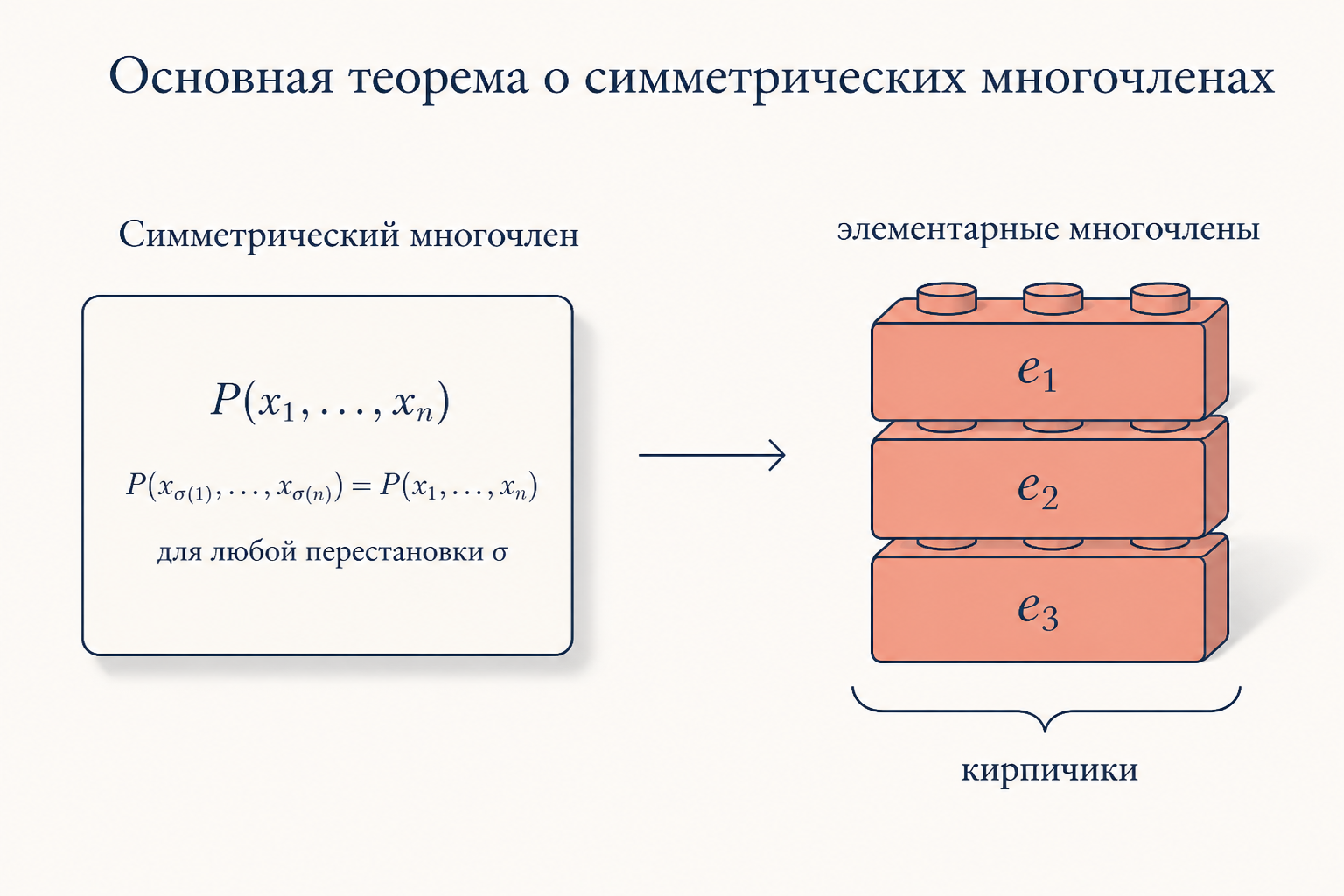 Схема основной теоремы: симметрический многочлен раскладывается на кирпичики из элементарных симметрических многочленов