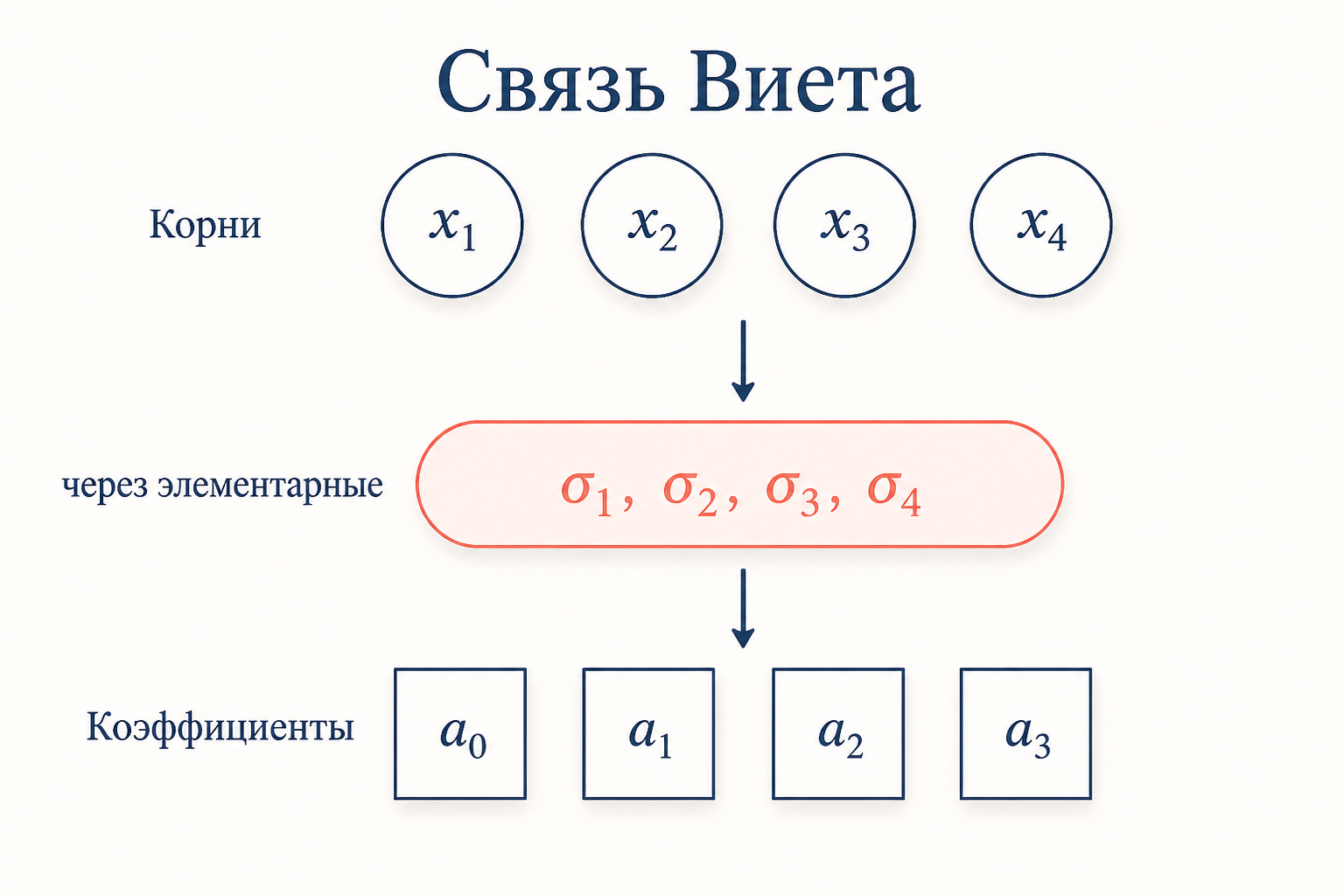 Схема связи корней уравнения с коэффициентами через элементарные симметрические многочлены