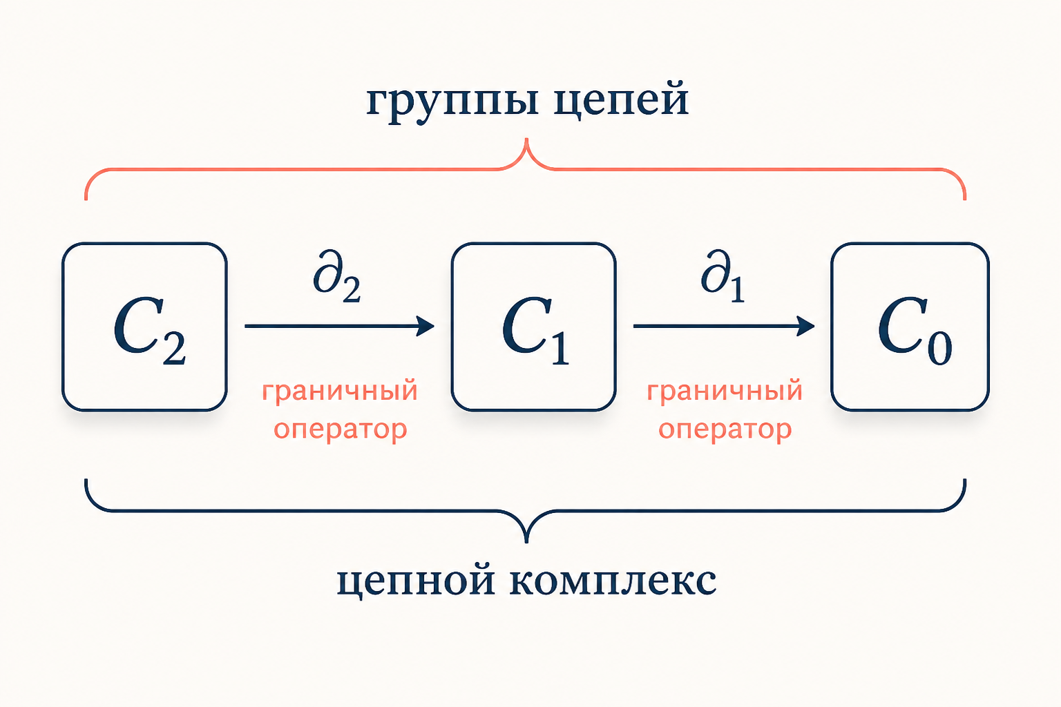 Схема цепного комплекса: группы цепей C2, C1, C0 со стрелками граничных операторов между ними