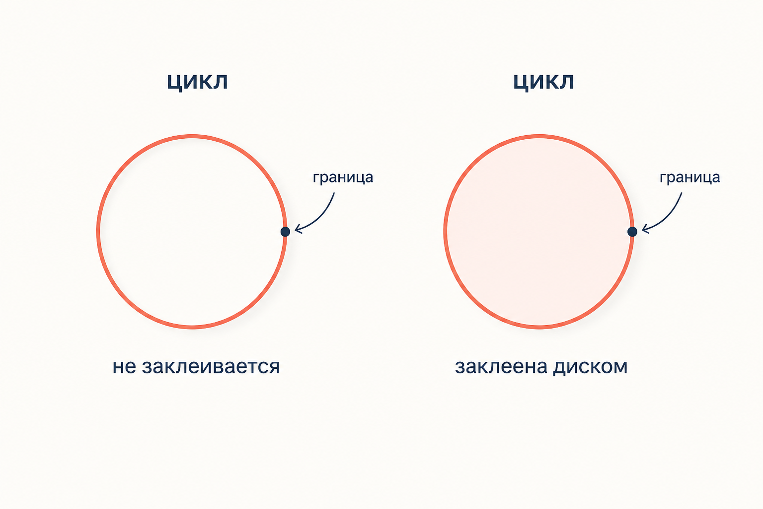 Образ окружности: замкнутая петля как цикл, не являющийся границей, рядом заклеенная петля как граница диска