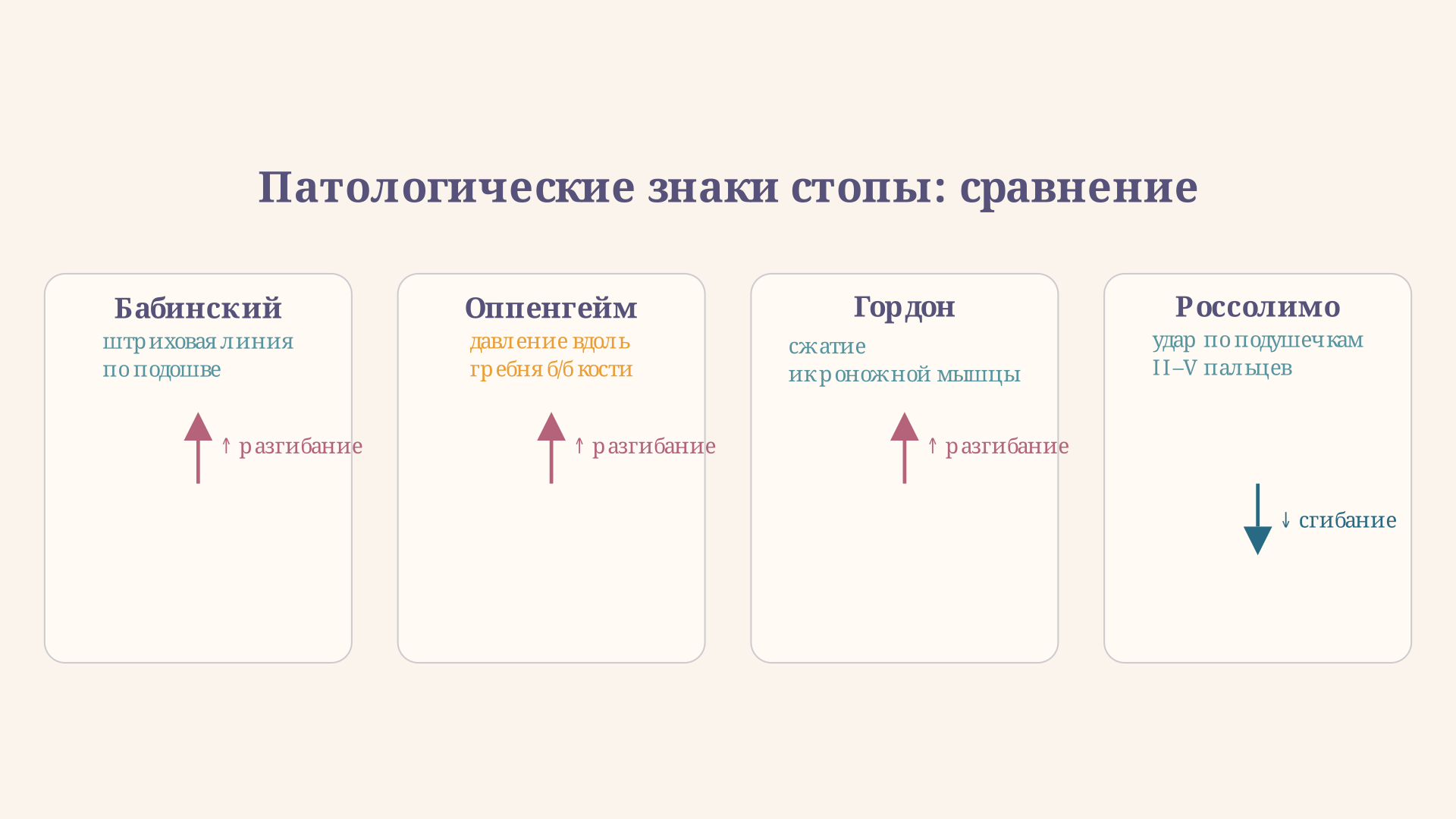 Сравнительная схема пирамидных знаков стопы: Бабинский, Оппенгейм, Гордон, Россолимо - зоны раздражения и ответы