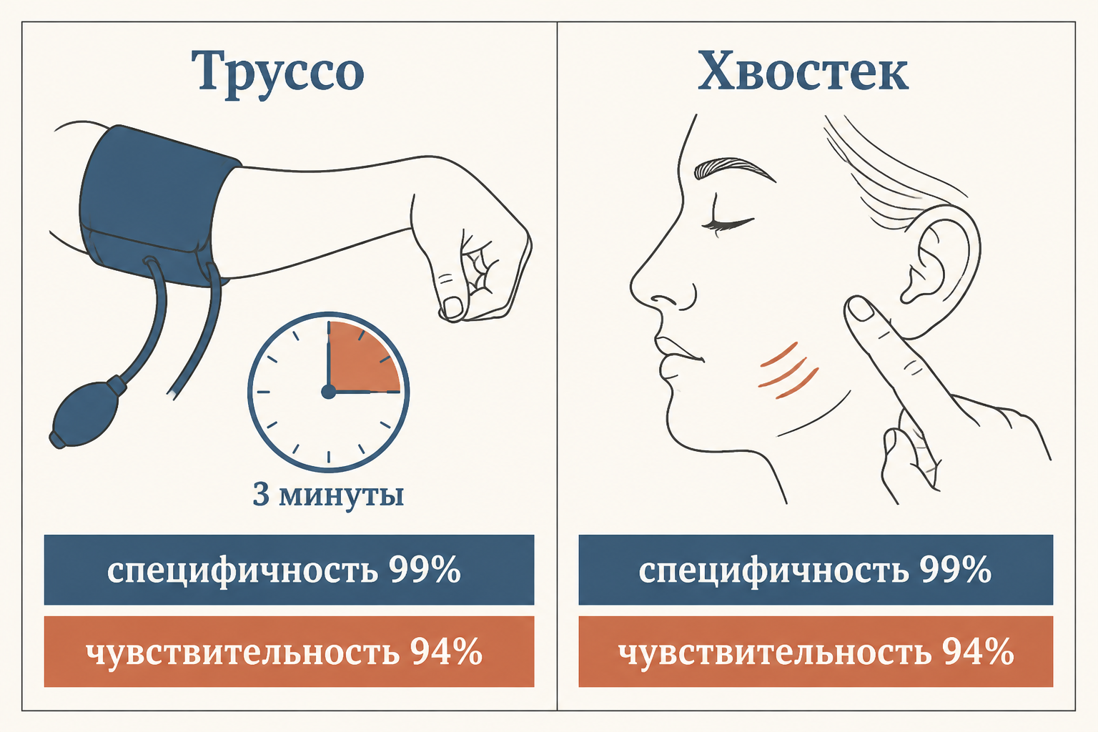 Сравнение симптома Труссо и симптома Хвостека - схема точек прикосновения и зон ответа